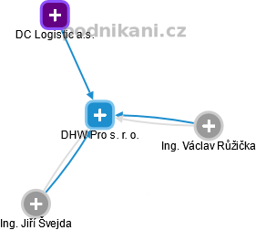 DHW Pro s. r. o. - náhled vizuálního zobrazení vztahů obchodního rejstříku