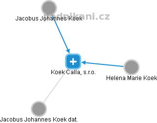 Koek Calla, s.r.o. - náhled vizuálního zobrazení vztahů obchodního rejstříku