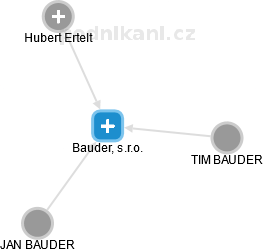 Bauder, s.r.o. - náhled vizuálního zobrazení vztahů obchodního rejstříku