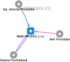 Metal PRODEX, s.r.o. - náhled vizuálního zobrazení vztahů obchodního rejstříku