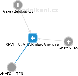 SEVILLA-JALTA Karlovy Vary, s.r.o. - náhled vizuálního zobrazení vztahů obchodního rejstříku