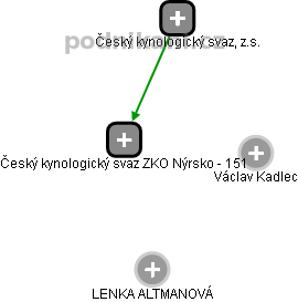 Český kynologický svaz ZKO Nýrsko - 151 - náhled vizuálního zobrazení vztahů obchodního rejstříku