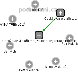 Český svaz včelařů, z.s., základní organizace Kolinec - náhled vizuálního zobrazení vztahů obchodního rejstříku