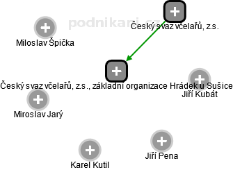 Český svaz včelařů, z.s., základní organizace Hrádek u Sušice - náhled vizuálního zobrazení vztahů obchodního rejstříku
