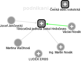 Tělocvičná jednota Sokol Hněvčeves - náhled vizuálního zobrazení vztahů obchodního rejstříku