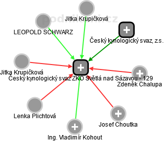 Český kynologický svaz ZKO Světlá nad Sázavou - 129 - náhled vizuálního zobrazení vztahů obchodního rejstříku