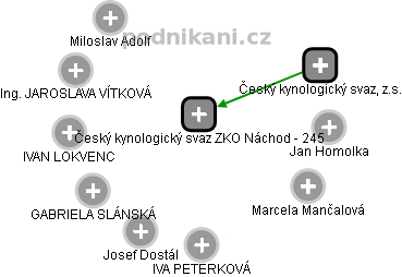 Český kynologický svaz ZKO Náchod - 245 - náhled vizuálního zobrazení vztahů obchodního rejstříku
