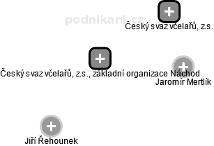 Český svaz včelařů, z.s., základní organizace Náchod - náhled vizuálního zobrazení vztahů obchodního rejstříku