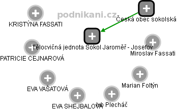 Tělocvičná jednota Sokol Jaroměř - Josefov - náhled vizuálního zobrazení vztahů obchodního rejstříku