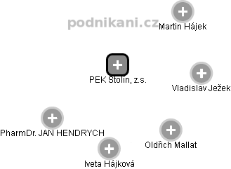PEK Stolín, z.s. - náhled vizuálního zobrazení vztahů obchodního rejstříku
