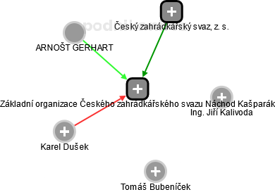 Základní organizace Českého zahrádkářského svazu Náchod Kašparák - náhled vizuálního zobrazení vztahů obchodního rejstříku