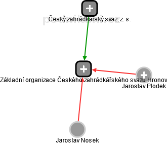 Základní organizace Českého zahrádkářského svazu Hronov - náhled vizuálního zobrazení vztahů obchodního rejstříku