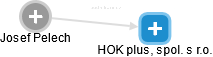 HOK plus, spol. s r.o. - náhled vizuálního zobrazení vztahů obchodního rejstříku