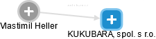 KUKUBARA, spol. s r.o. - náhled vizuálního zobrazení vztahů obchodního rejstříku