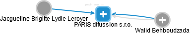 PARIS difussion s.r.o. - náhled vizuálního zobrazení vztahů obchodního rejstříku