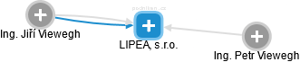 LIPEA, s.r.o. - náhled vizuálního zobrazení vztahů obchodního rejstříku