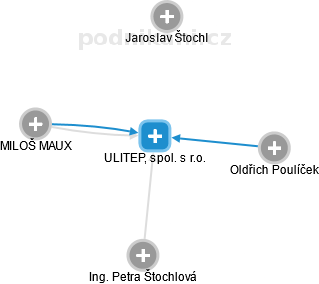 ULITEP, spol. s r.o. - náhled vizuálního zobrazení vztahů obchodního rejstříku