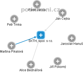 SKTH, spol. s r.o. - náhled vizuálního zobrazení vztahů obchodního rejstříku