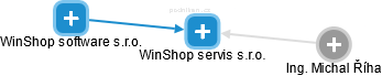 WinShop servis s.r.o. - náhled vizuálního zobrazení vztahů obchodního rejstříku