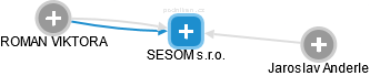 SESOM s.r.o. - náhled vizuálního zobrazení vztahů obchodního rejstříku
