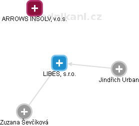 LIBES, s.r.o. - náhled vizuálního zobrazení vztahů obchodního rejstříku
