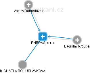 ENPRAG, s.r.o. - náhled vizuálního zobrazení vztahů obchodního rejstříku