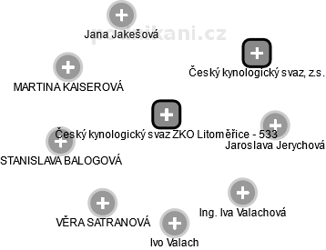 Český kynologický svaz ZKO Litoměřice - 533 - náhled vizuálního zobrazení vztahů obchodního rejstříku
