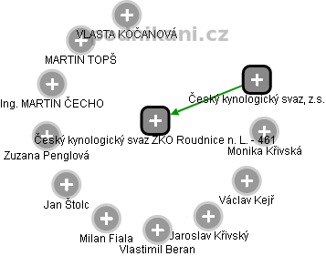 Český kynologický svaz ZKO Roudnice n. L. - 461 - náhled vizuálního zobrazení vztahů obchodního rejstříku