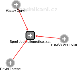 Sport Judo Litoměřice, z.s. - náhled vizuálního zobrazení vztahů obchodního rejstříku
