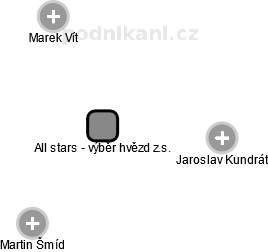 All stars - výběr hvězd z.s. - náhled vizuálního zobrazení vztahů obchodního rejstříku