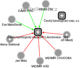 Český kynologický svaz ZKO Libochovice - 507 - náhled vizuálního zobrazení vztahů obchodního rejstříku