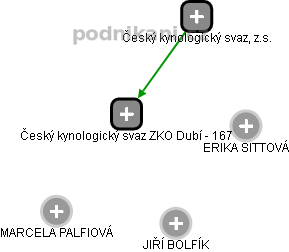 Český kynologický svaz ZKO Dubí - 167 - náhled vizuálního zobrazení vztahů obchodního rejstříku
