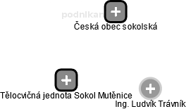 Tělocvičná jednota Sokol Mutěnice - náhled vizuálního zobrazení vztahů obchodního rejstříku