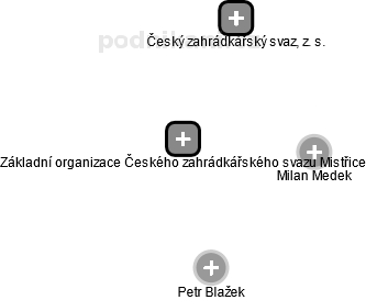 Základní organizace Českého zahrádkářského svazu Mistřice - náhled vizuálního zobrazení vztahů obchodního rejstříku