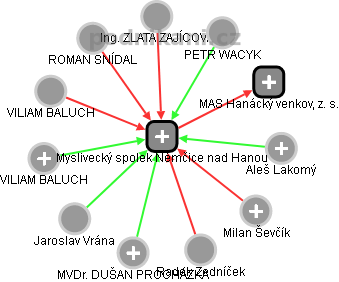 Myslivecký spolek Němčice nad Hanou - náhled vizuálního zobrazení vztahů obchodního rejstříku