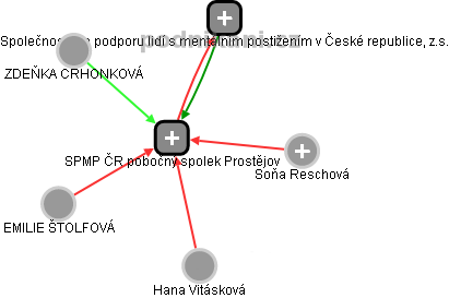 SPMP ČR pobočný spolek Prostějov - náhled vizuálního zobrazení vztahů obchodního rejstříku