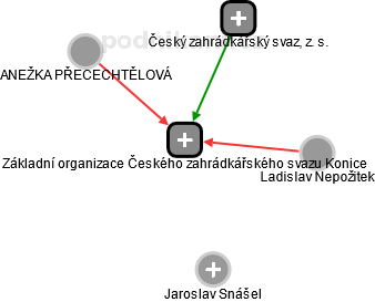 Základní organizace Českého zahrádkářského svazu Konice - náhled vizuálního zobrazení vztahů obchodního rejstříku