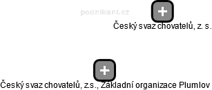 Český svaz chovatelů, z.s., Základní organizace Plumlov - náhled vizuálního zobrazení vztahů obchodního rejstříku