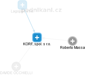 KORF, spol. s r.o. - náhled vizuálního zobrazení vztahů obchodního rejstříku