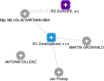 RC Development, s.r.o. - náhled vizuálního zobrazení vztahů obchodního rejstříku