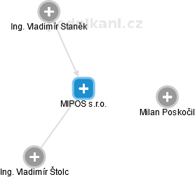 MIPOS s.r.o. - náhled vizuálního zobrazení vztahů obchodního rejstříku