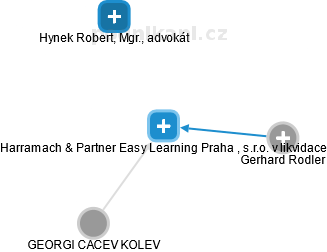Harramach & Partner Easy Learning Praha , s.r.o. v likvidace - náhled vizuálního zobrazení vztahů obchodního rejstříku
