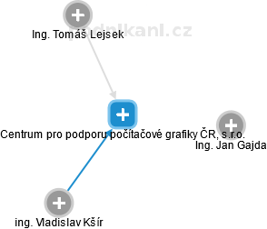 Centrum pro podporu počítačové grafiky ČR, s.r.o. - náhled vizuálního zobrazení vztahů obchodního rejstříku