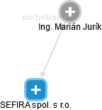 SEFIRA spol. s r.o. - náhled vizuálního zobrazení vztahů obchodního rejstříku