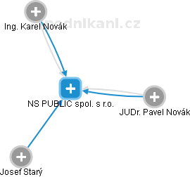 NS PUBLIC spol. s r.o. - náhled vizuálního zobrazení vztahů obchodního rejstříku
