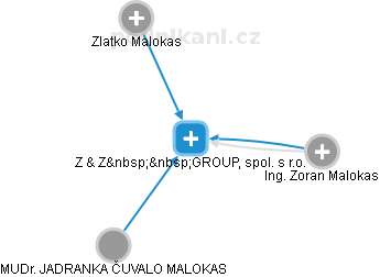 Z & Z  GROUP, spol. s r.o. - náhled vizuálního zobrazení vztahů obchodního rejstříku