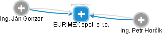EURIMEX spol. s r.o. - náhled vizuálního zobrazení vztahů obchodního rejstříku
