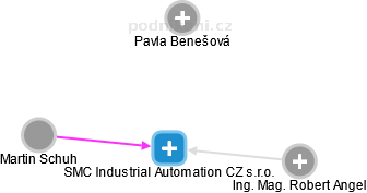 SMC Industrial Automation CZ s.r.o. - náhled vizuálního zobrazení vztahů obchodního rejstříku