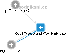 ROCKWOOD and PARTNER s.r.o. - náhled vizuálního zobrazení vztahů obchodního rejstříku