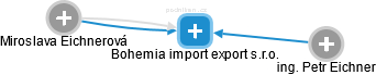 Bohemia import export s.r.o. - náhled vizuálního zobrazení vztahů obchodního rejstříku